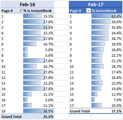 Side-by-side comparison showing Instant Book went from 21.1% average in 2016 to 27.1% in 2017 with clear correlation to page rank