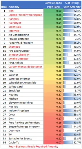 Table showing 34 amenities ranked by correlation, with Iron, Laptop Workspace, and Hangers at the top