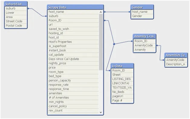 Database ERD showing relationships between Scrapy Data, io Data, Amenities, Suburb, and Gender tables