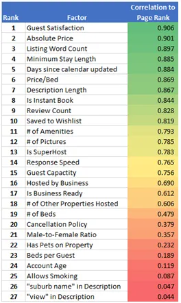 Complete ranking table showing all 27 factors and their correlation coefficients