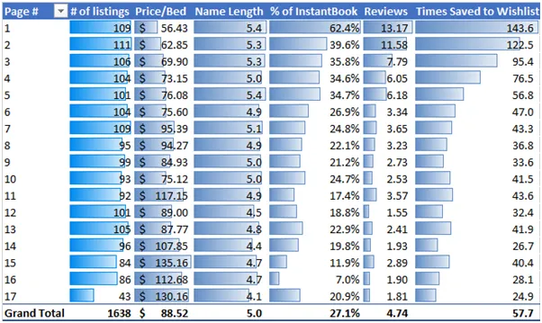 Data table showing Price/Bed, Name Length, InstantBook %, Reviews, and Wishlist saves by page