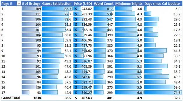 Data table showing Guest Satisfaction, Price, Word Count, Minimum Nights, and Days since Calendar Update by page