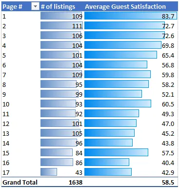 Table showing guest satisfaction declining from 83.7% on page 1 to 42.9% on page 17