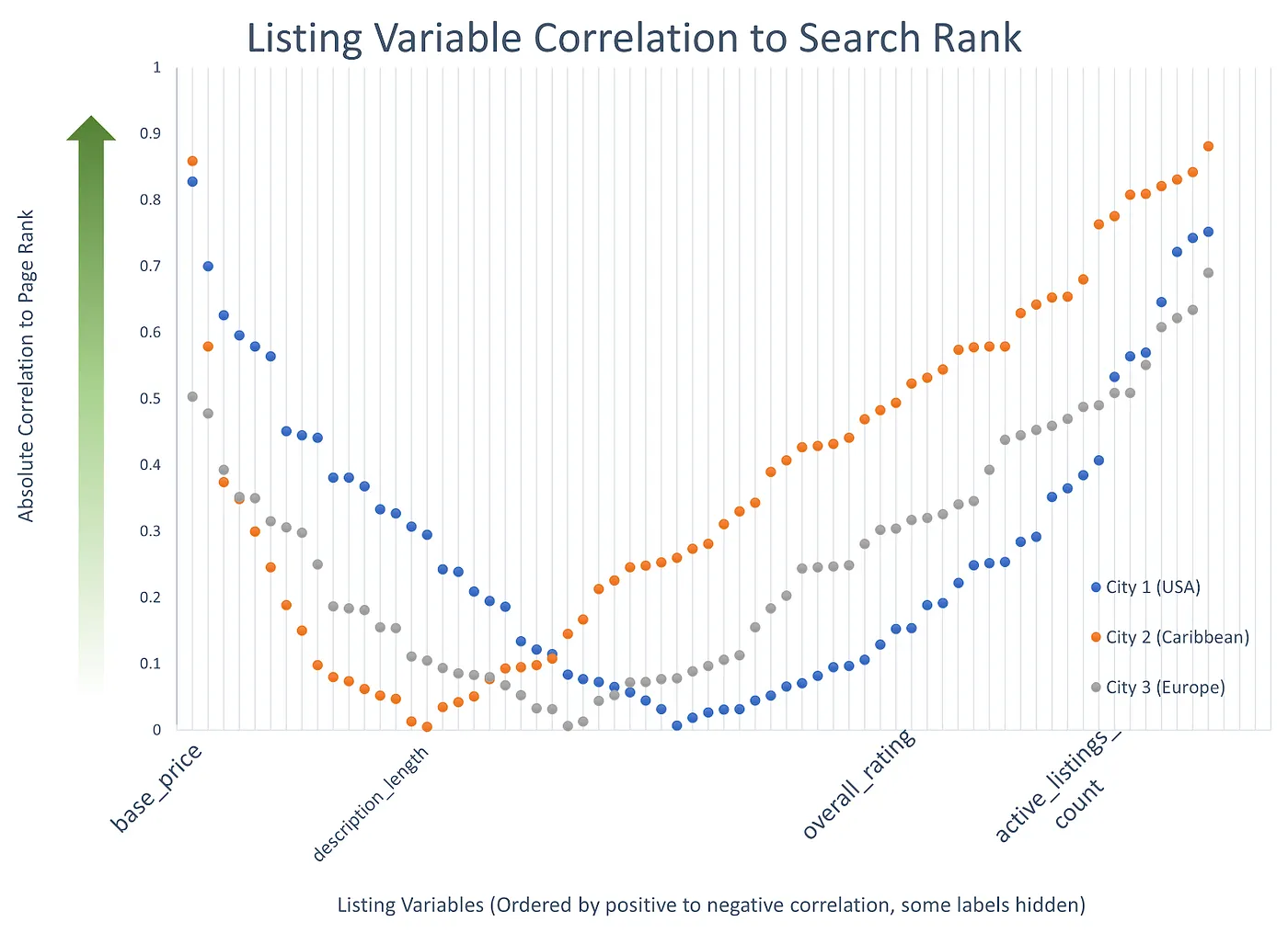 Scatter plot showing listing variable correlation to search rank across three cities - USA, Caribbean, and Europe