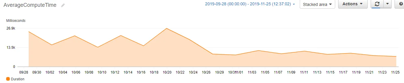 AWS CloudWatch graph showing Lambda compute time dropping from ~23 seconds to ~8 seconds after optimization in late October 2019